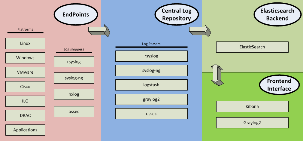 Logging Stack Options